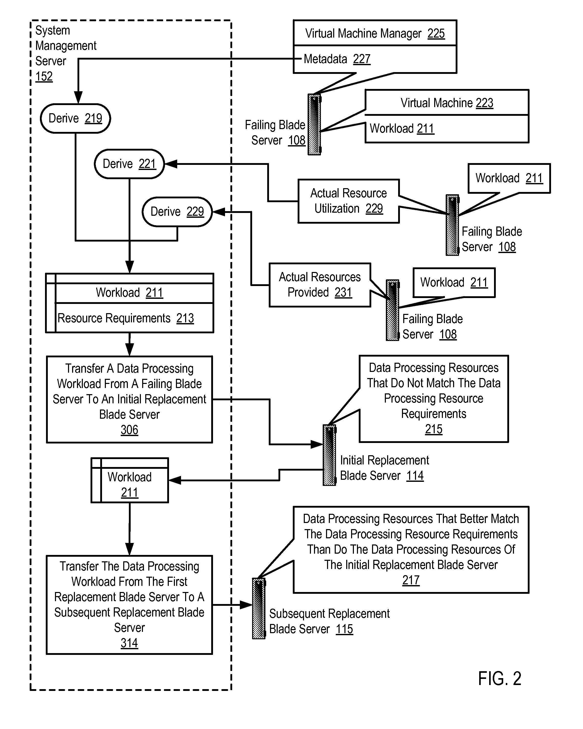 Cascading failover of blade servers in a data center