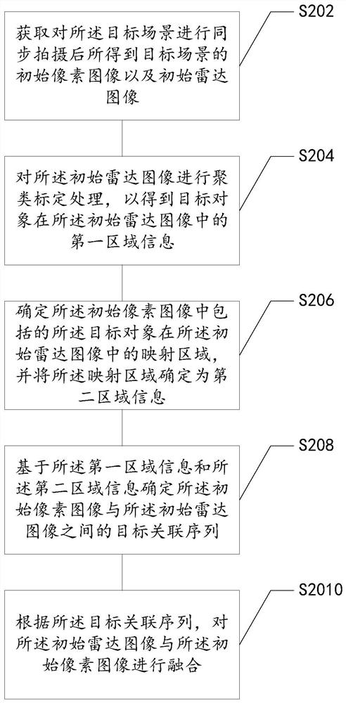 Image fusion method and device, storage medium and electronic device