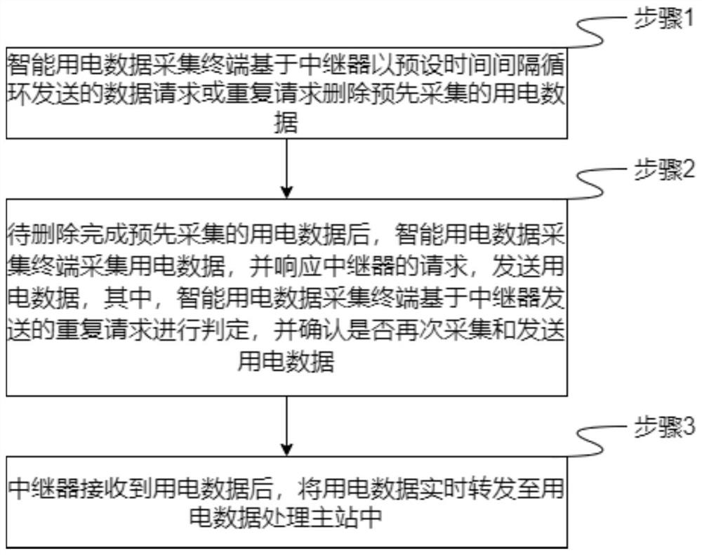 Repeater-based intelligent power utilization data acquisition and uploading method and system