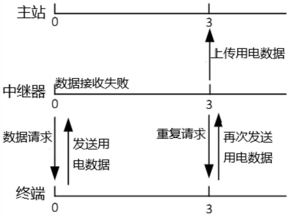 Repeater-based intelligent power utilization data acquisition and uploading method and system