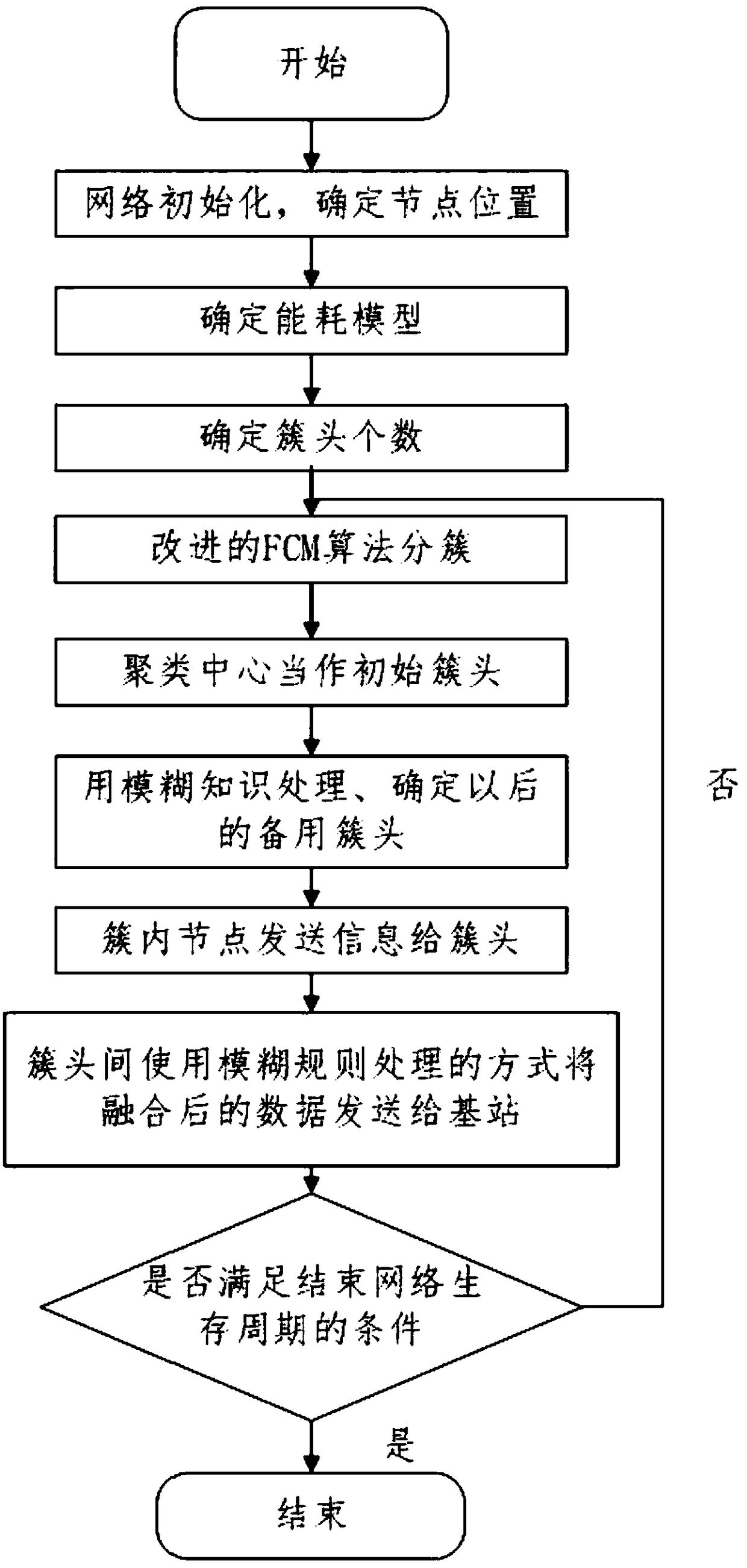 Wireless sensor network data transmission method based on double-layer fuzzy algorithm