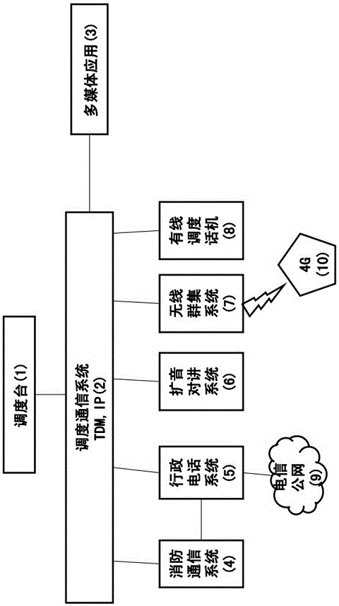 a centralized communication system