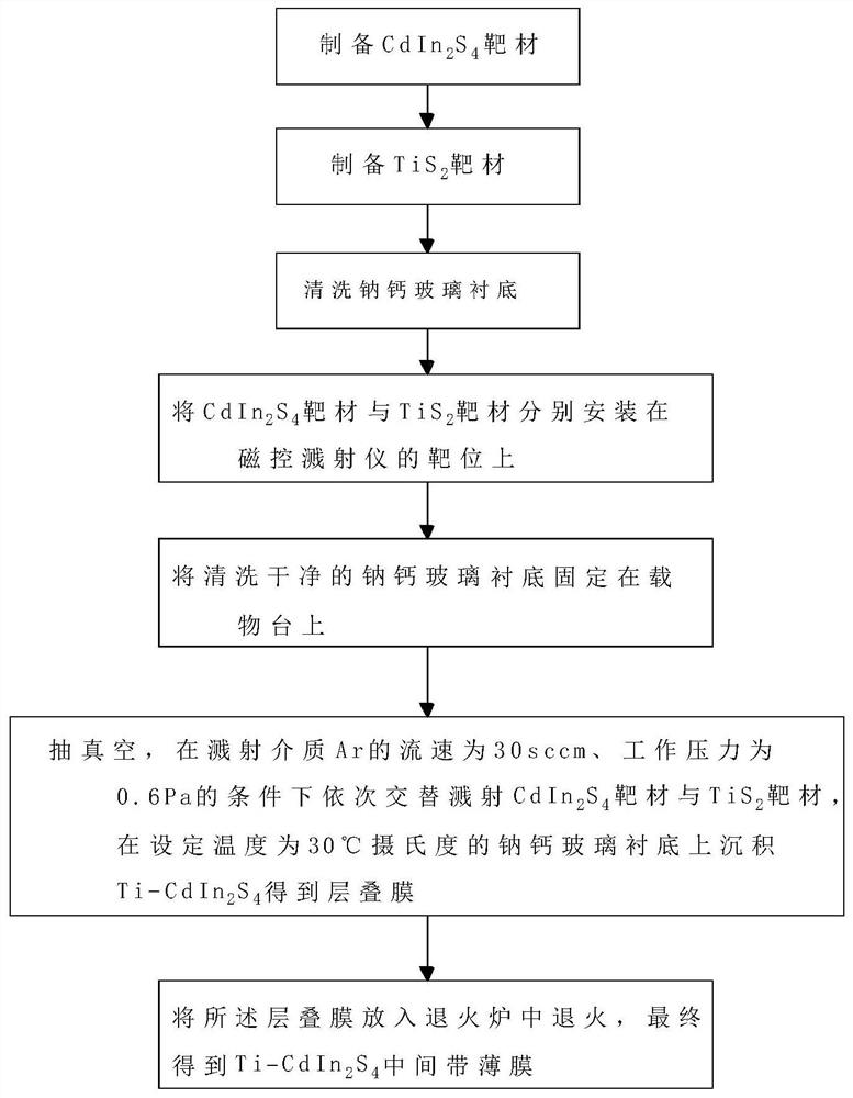 A ti-doped cdin  <sub>2</sub> the s  <sub>4</sub> Intermediate zone film and preparation method thereof