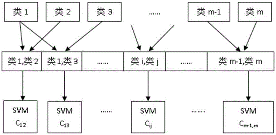 Projection and support vector machine-based multiclass classification method