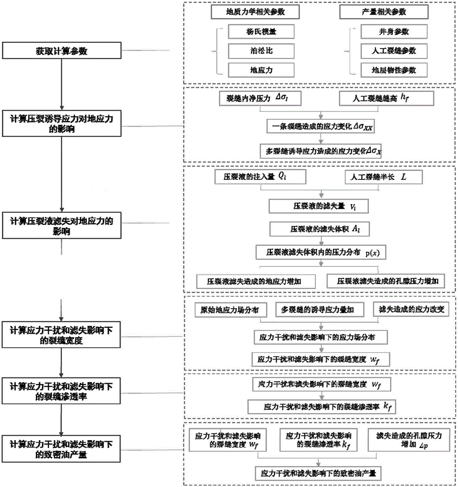 Tight oil productivity prediction method considering stress interference and fracturing fluid filtration loss and tight oil productivity prediction system thereof