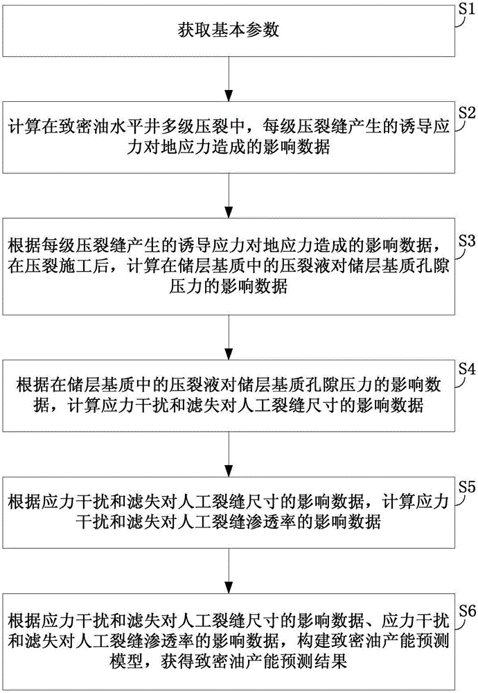 Tight oil productivity prediction method considering stress interference and fracturing fluid filtration loss and tight oil productivity prediction system thereof