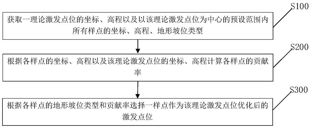 Mountainous region three-dimensional seismic exploration excitation point location optimization method and device