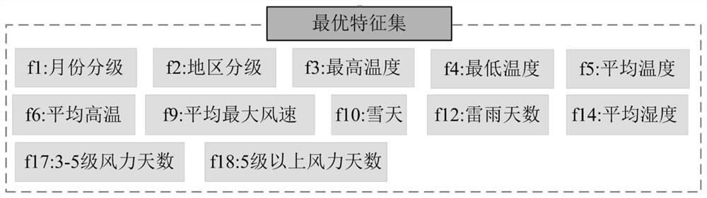 Power distribution network fault level prediction method and system considering weather factors