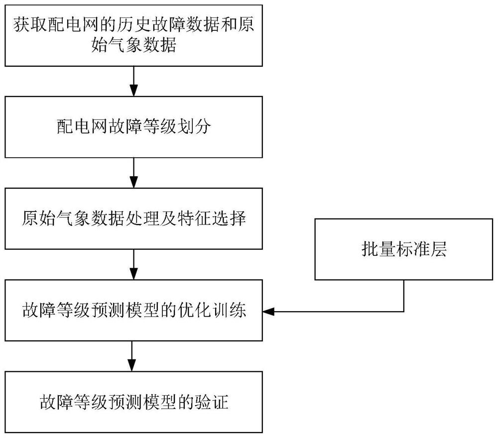 Power distribution network fault level prediction method and system considering weather factors