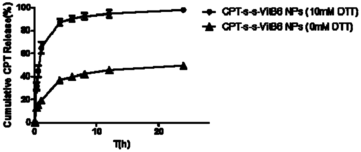 Camptothecin (CPT) predrug as well as preparation method and application thereof