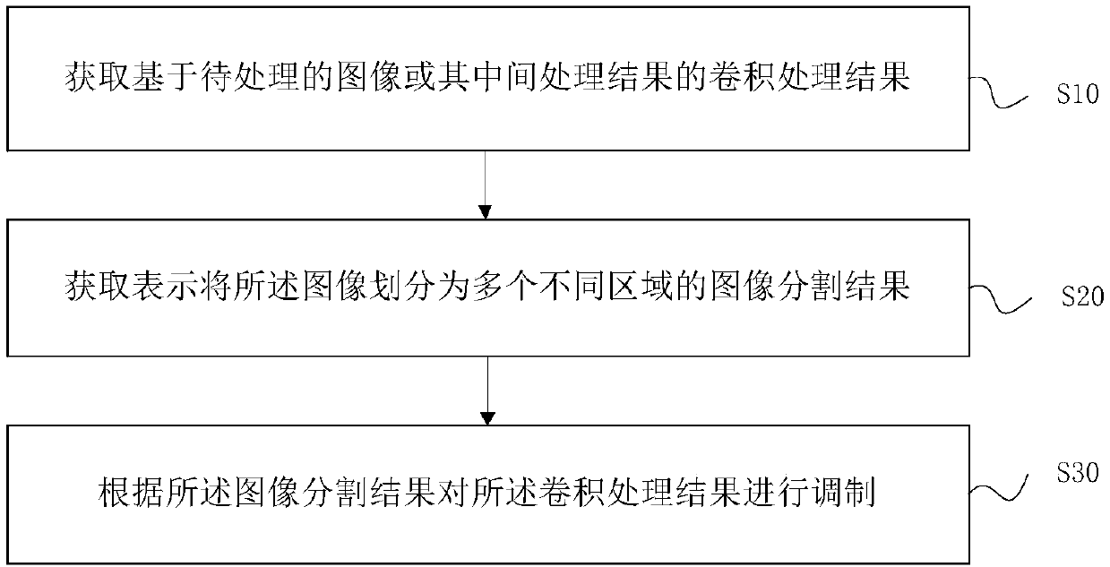 Image processing method and device, electronic equipment and storage medium