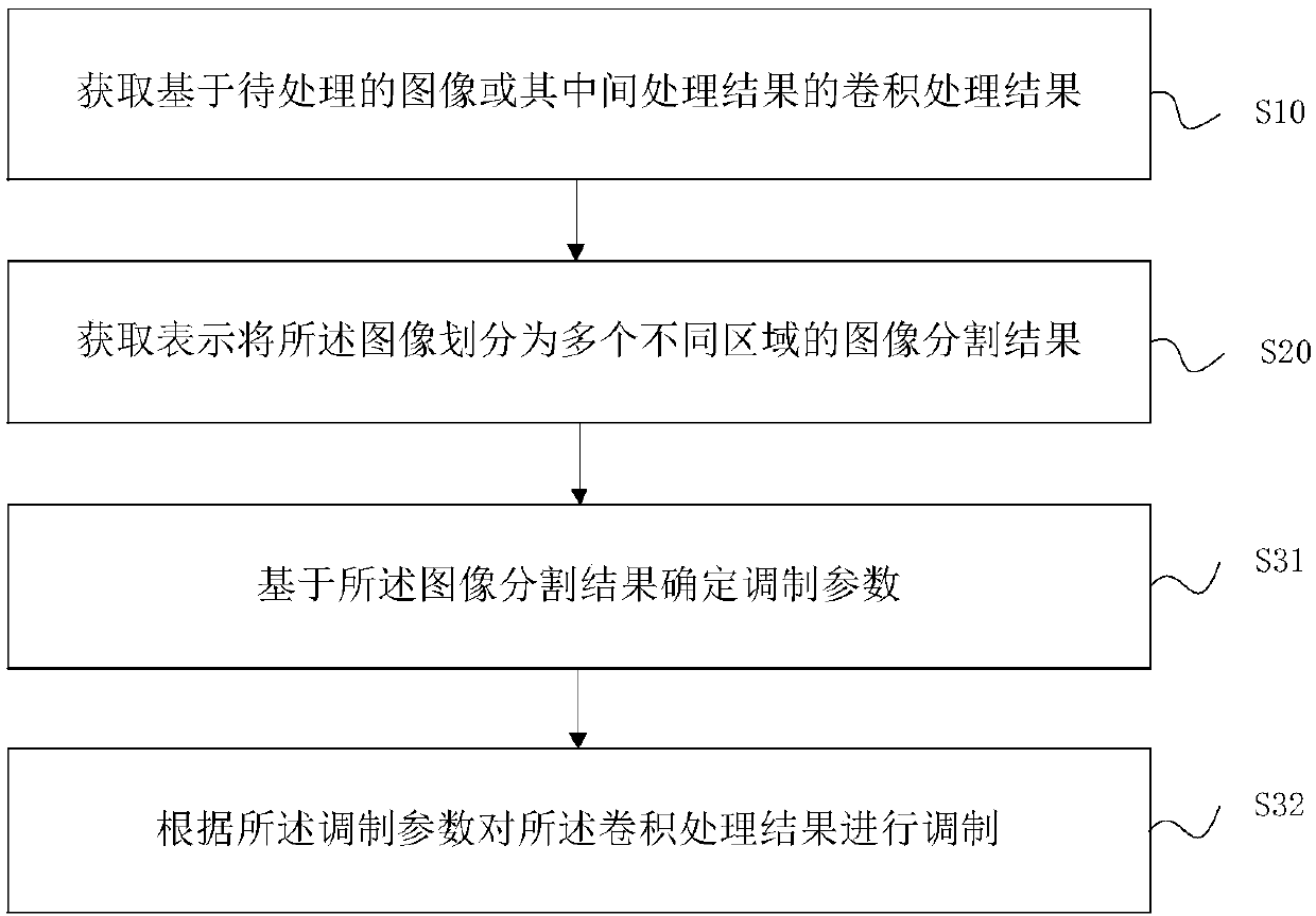 Image processing method and device, electronic equipment and storage medium