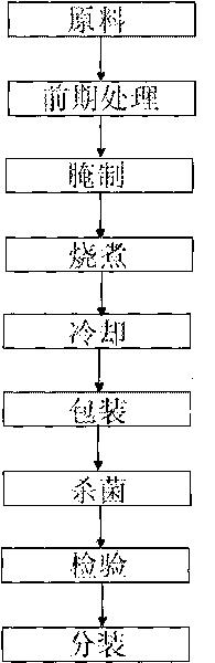 Producing method of boiled chicken