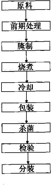 Producing method of boiled chicken