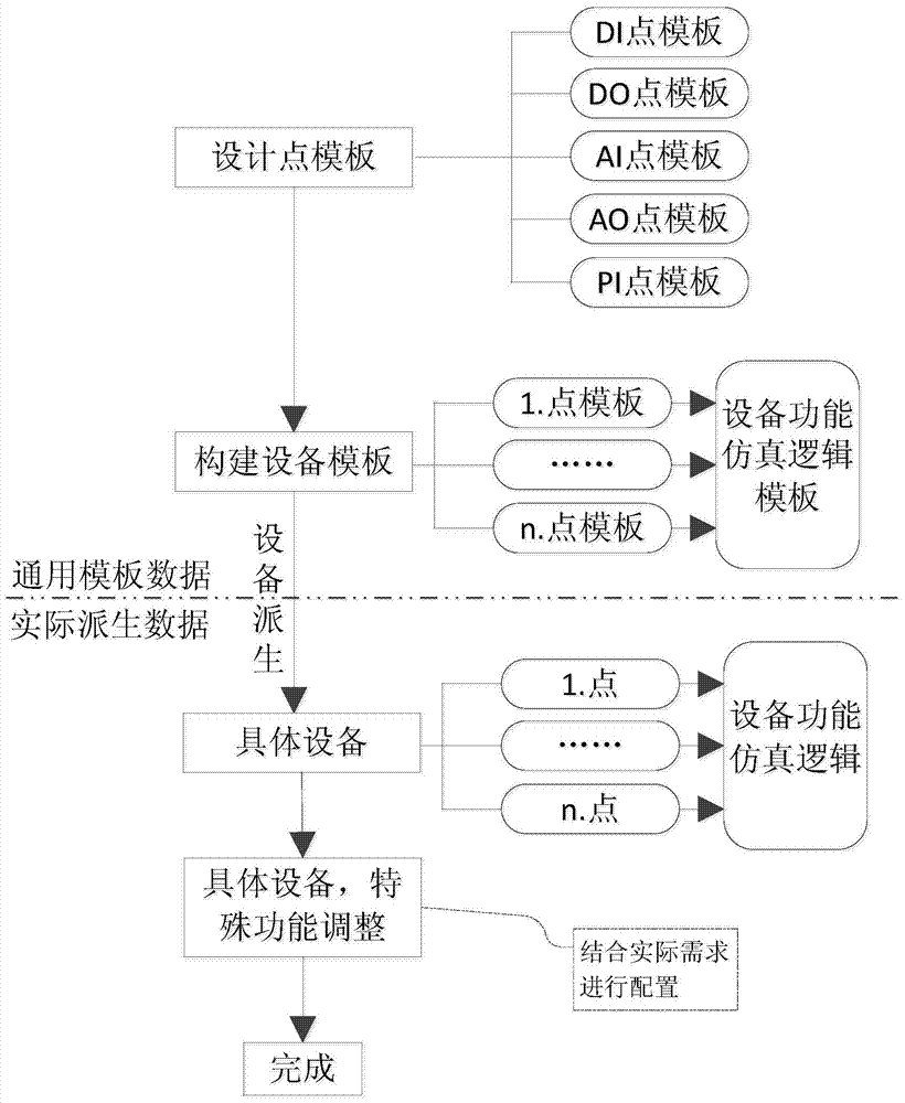 Model data management method of comprehensive monitoring simulation training system oriented to equipment function