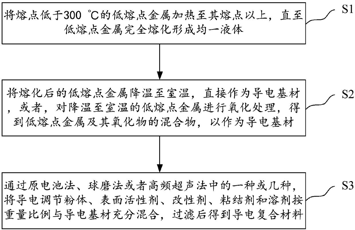 An electrically conductive composite material and a preparation method thereof