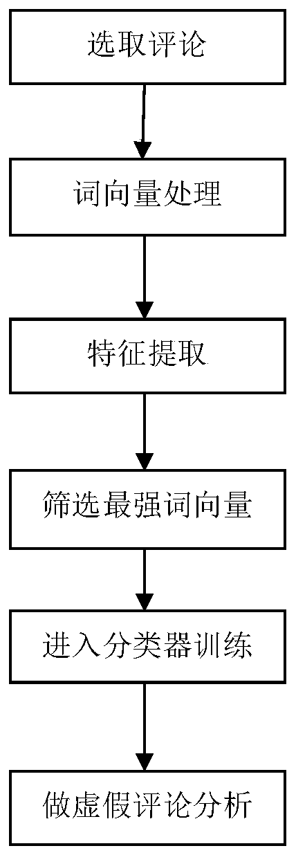 False comment analysis method based on convolutional neural network