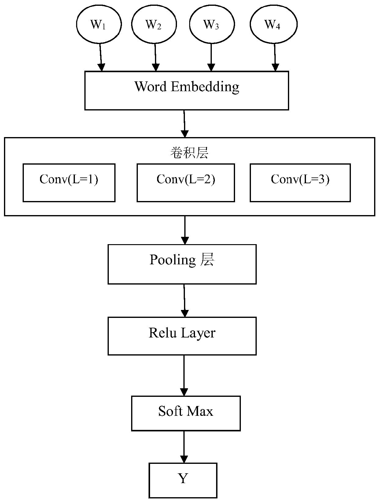 False comment analysis method based on convolutional neural network