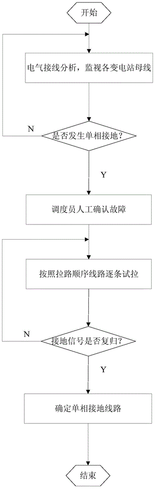 Automatic pull trial detection and control device for single-phase earth fault of power distribution network