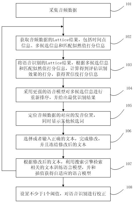 Method for recognizing voice