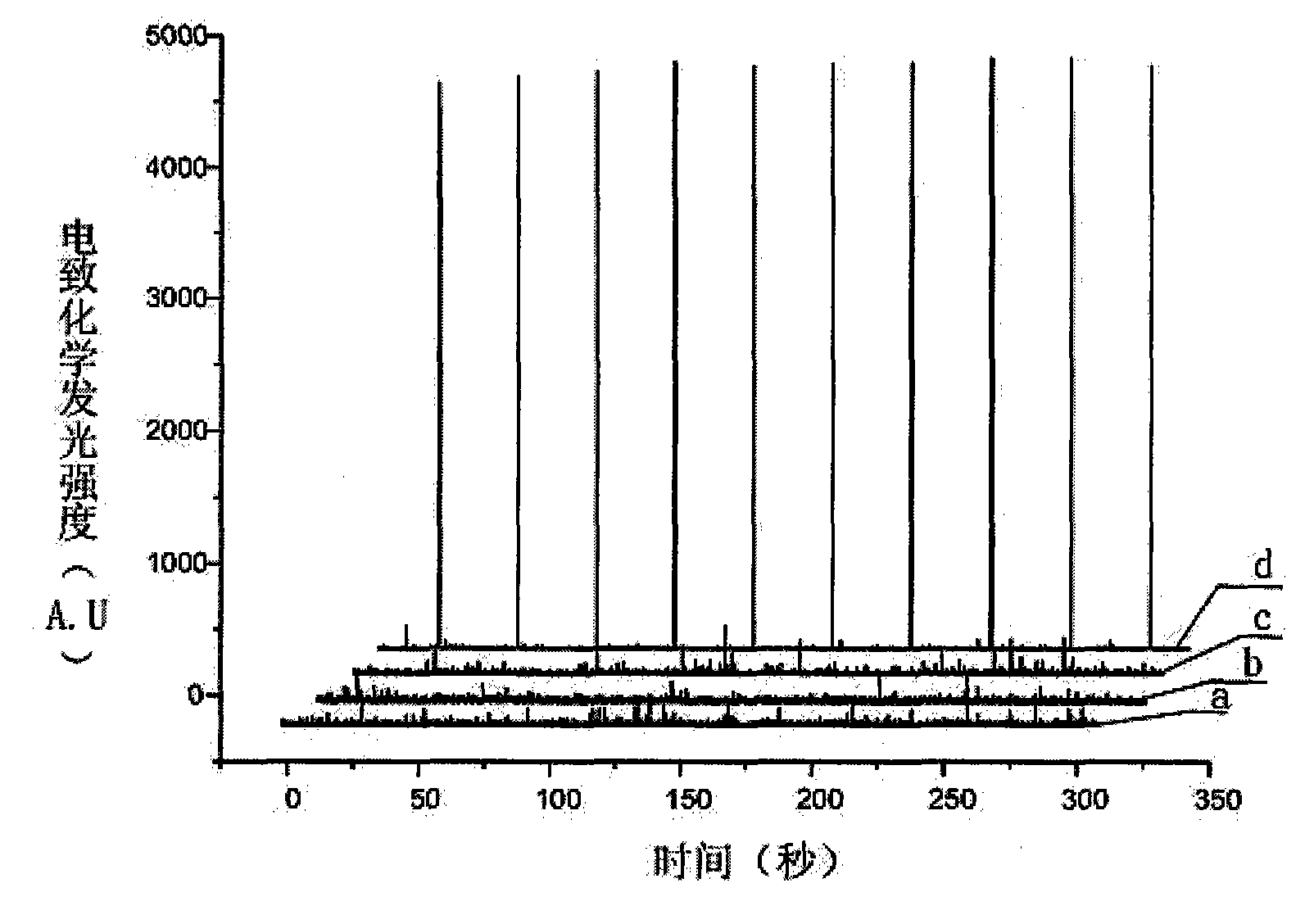 Application of nano-gold directly bonded with luminol in immunoassay