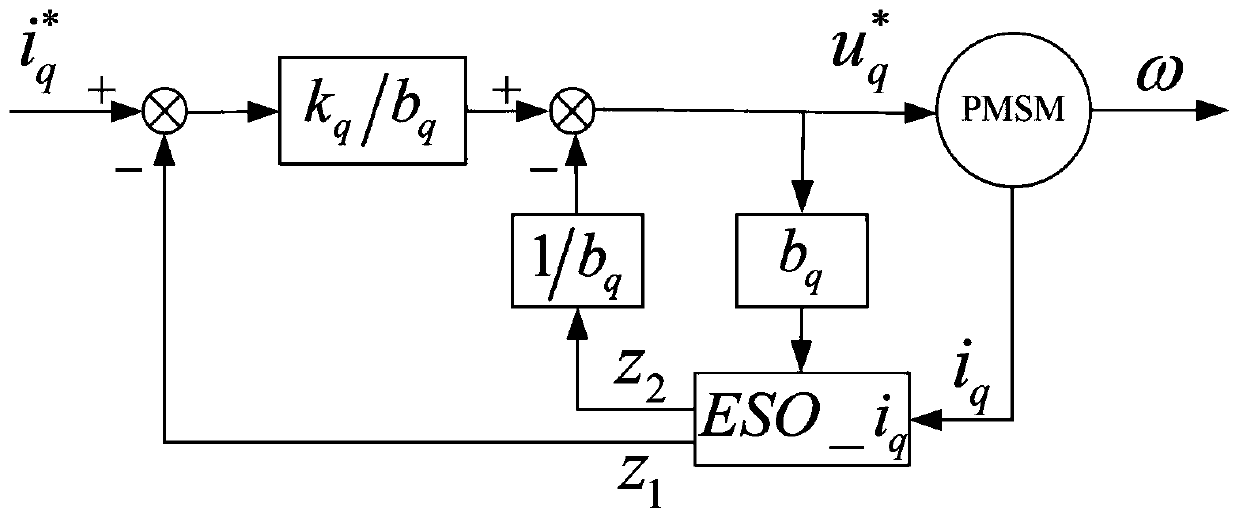 Magnetically suspended control moment gyroscope frame system high-precision angular rate control method based on parameter optimization of extended state observer