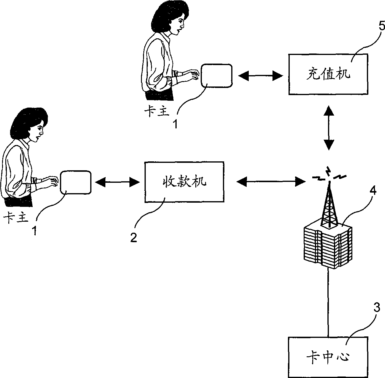 Smart card payment system and method used for paying in food market