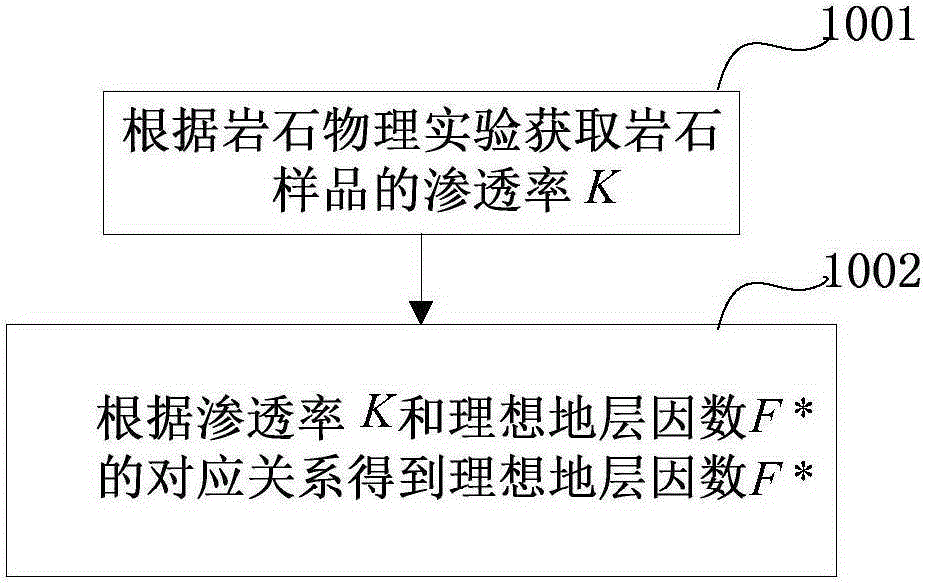 Ideal formation factor determination method, hydrocarbon saturation determination method and porosity effectiveness evaluation method