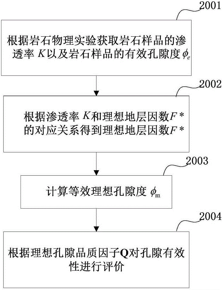 Ideal formation factor determination method, hydrocarbon saturation determination method and porosity effectiveness evaluation method