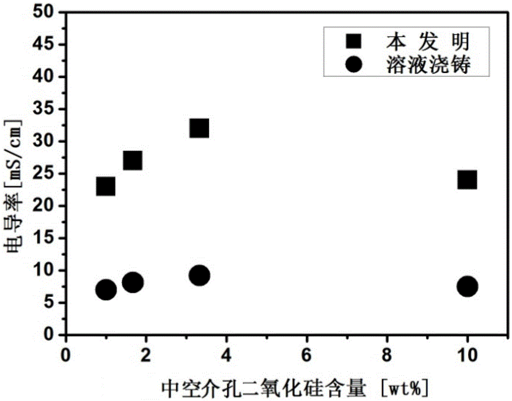 A kind of preparation method of super absorbent proton exchange membrane