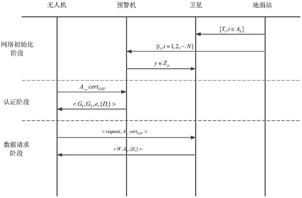 Unmanned aerial vehicle access control method based on attribute authentication