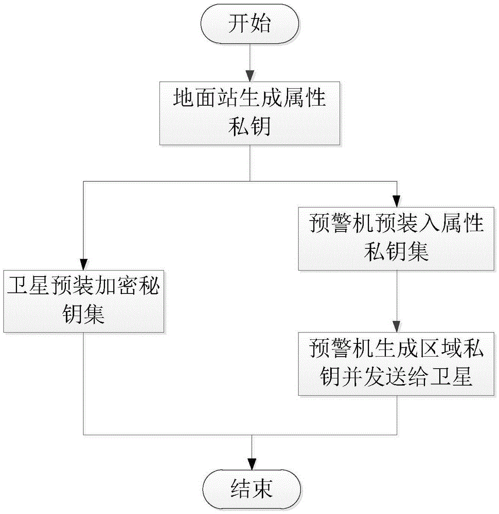 Unmanned aerial vehicle access control method based on attribute authentication