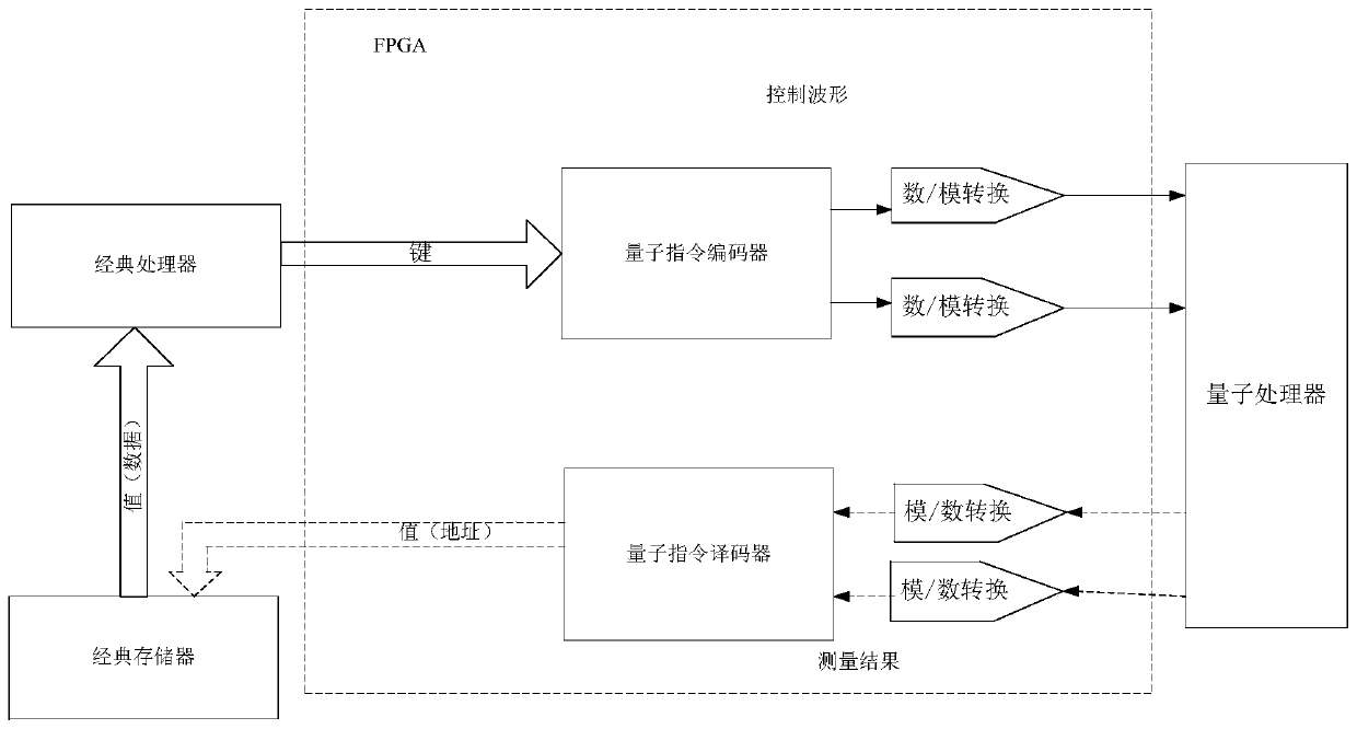 Key value storage system and method based on quantum algorithm