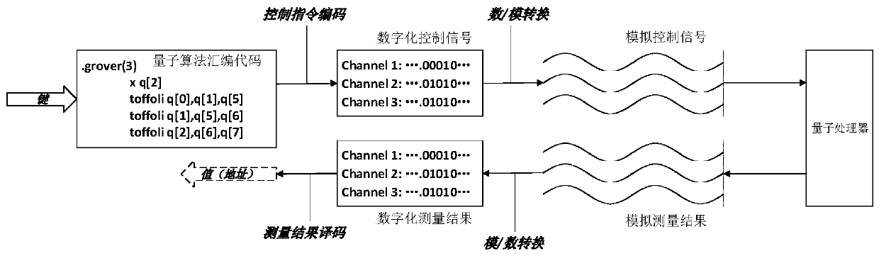 Key value storage system and method based on quantum algorithm