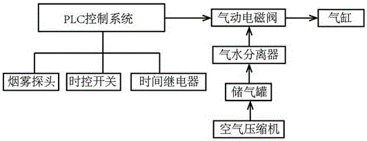 Intelligent smoke-induction control pneumatic smoke exhausting window