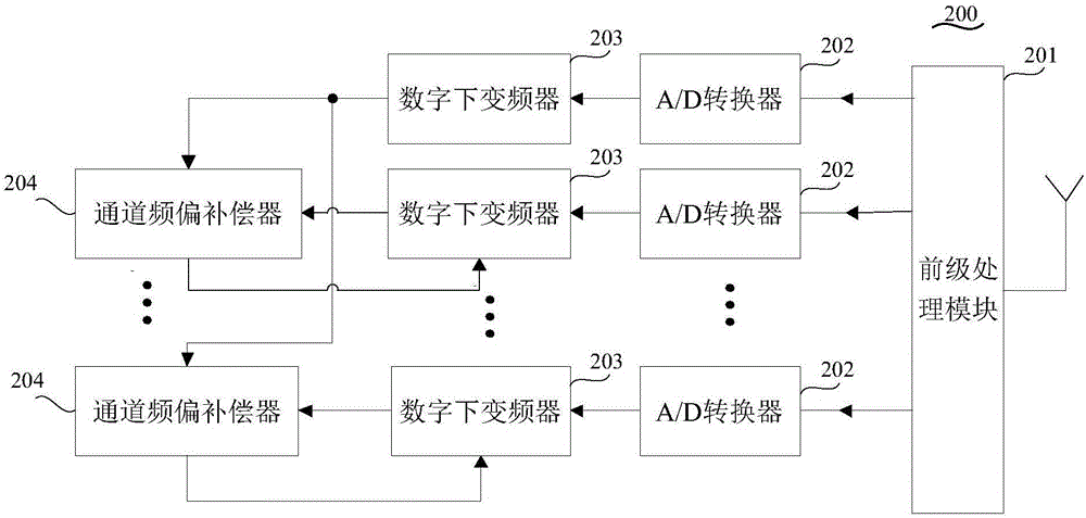 Frequency offset compensation method and system