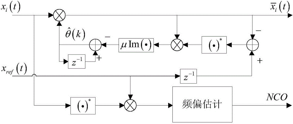 Frequency offset compensation method and system