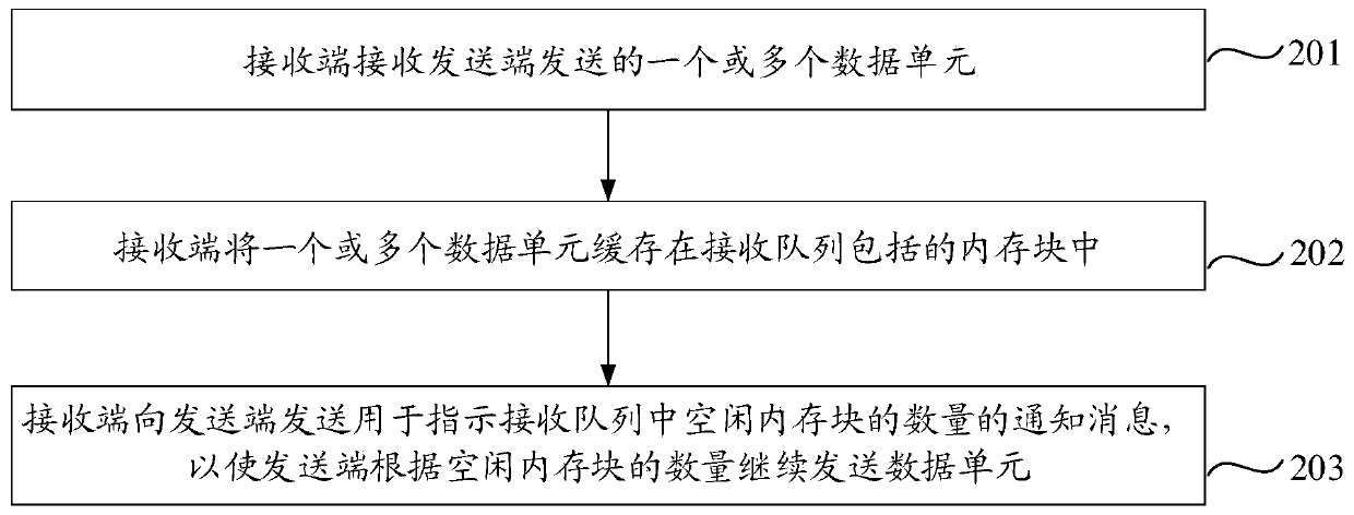 Data transmission method and device and computer storage medium