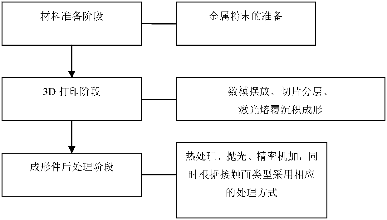 An integrated 3D laser printing multi-component preparation method