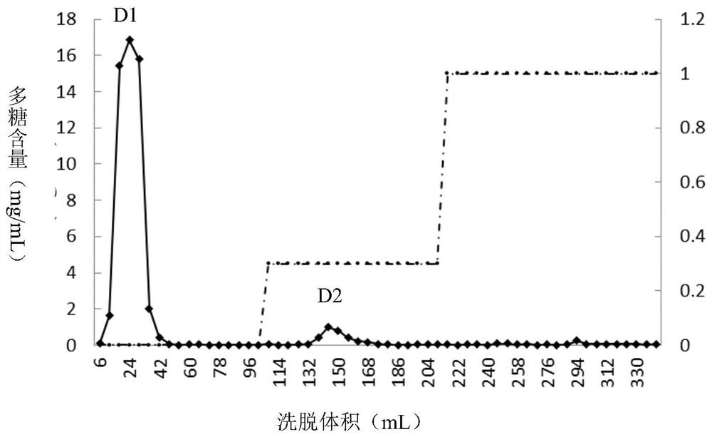 A kind of glycopeptide with antidepressant function and its preparation method and application