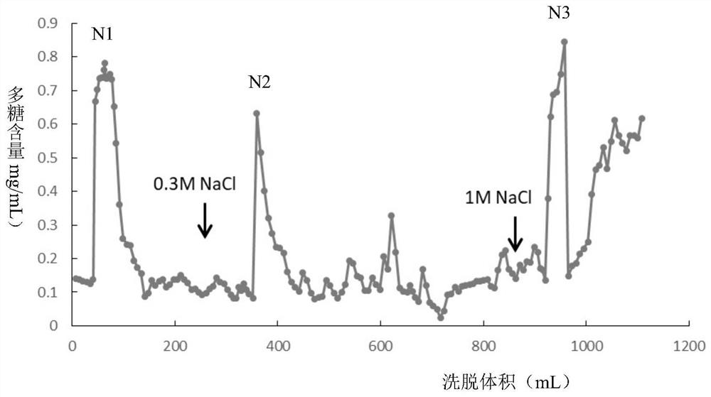 A kind of glycopeptide with antidepressant function and its preparation method and application