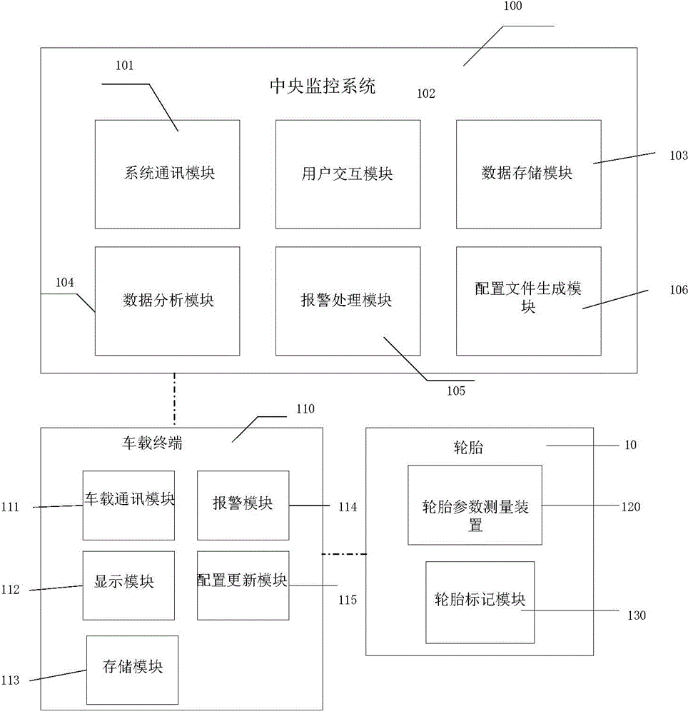 Tyre managing system