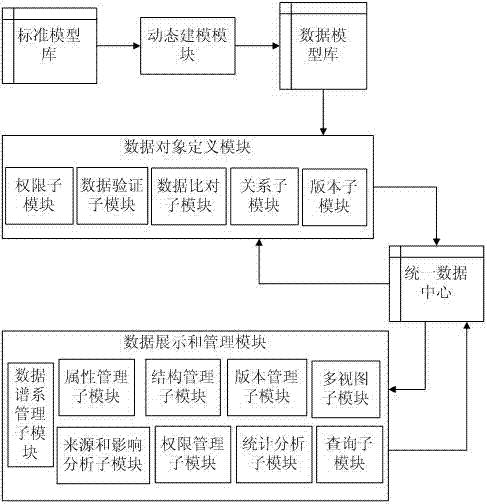 Enterprise data management system based on unified data models