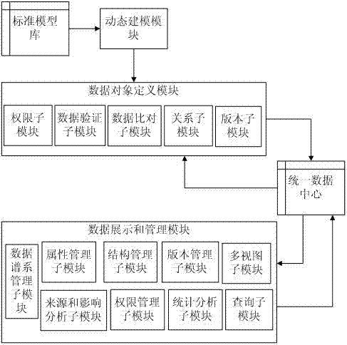 Enterprise data management system based on unified data models