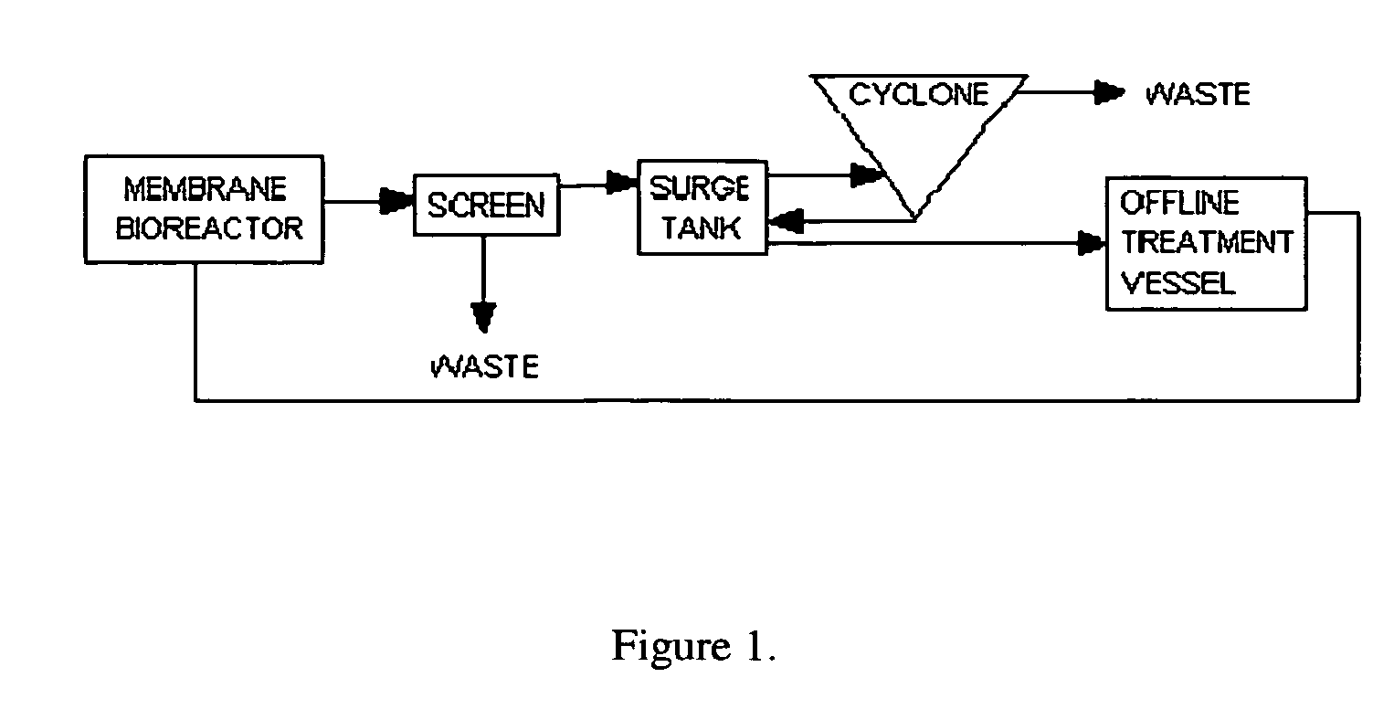 Filtration apparatus comprising a membrane bioreactor and a treatment vessel for digesting organic materials