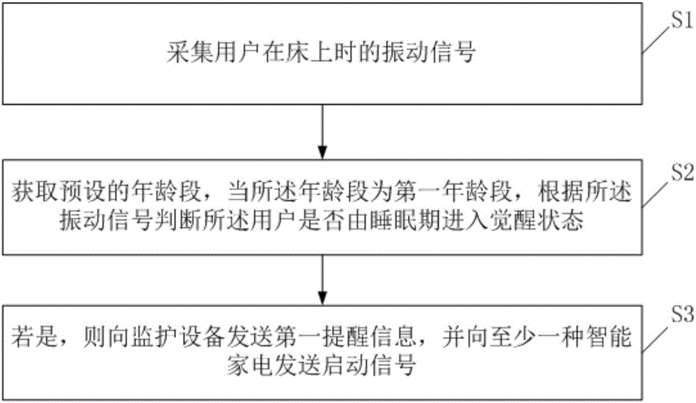 Sleep reminding method and sleep monitoring device