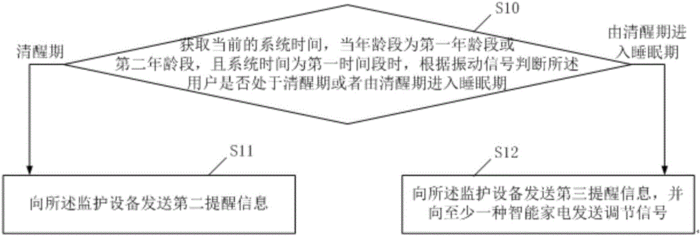 Sleep reminding method and sleep monitoring device