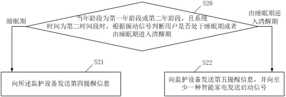 Sleep reminding method and sleep monitoring device