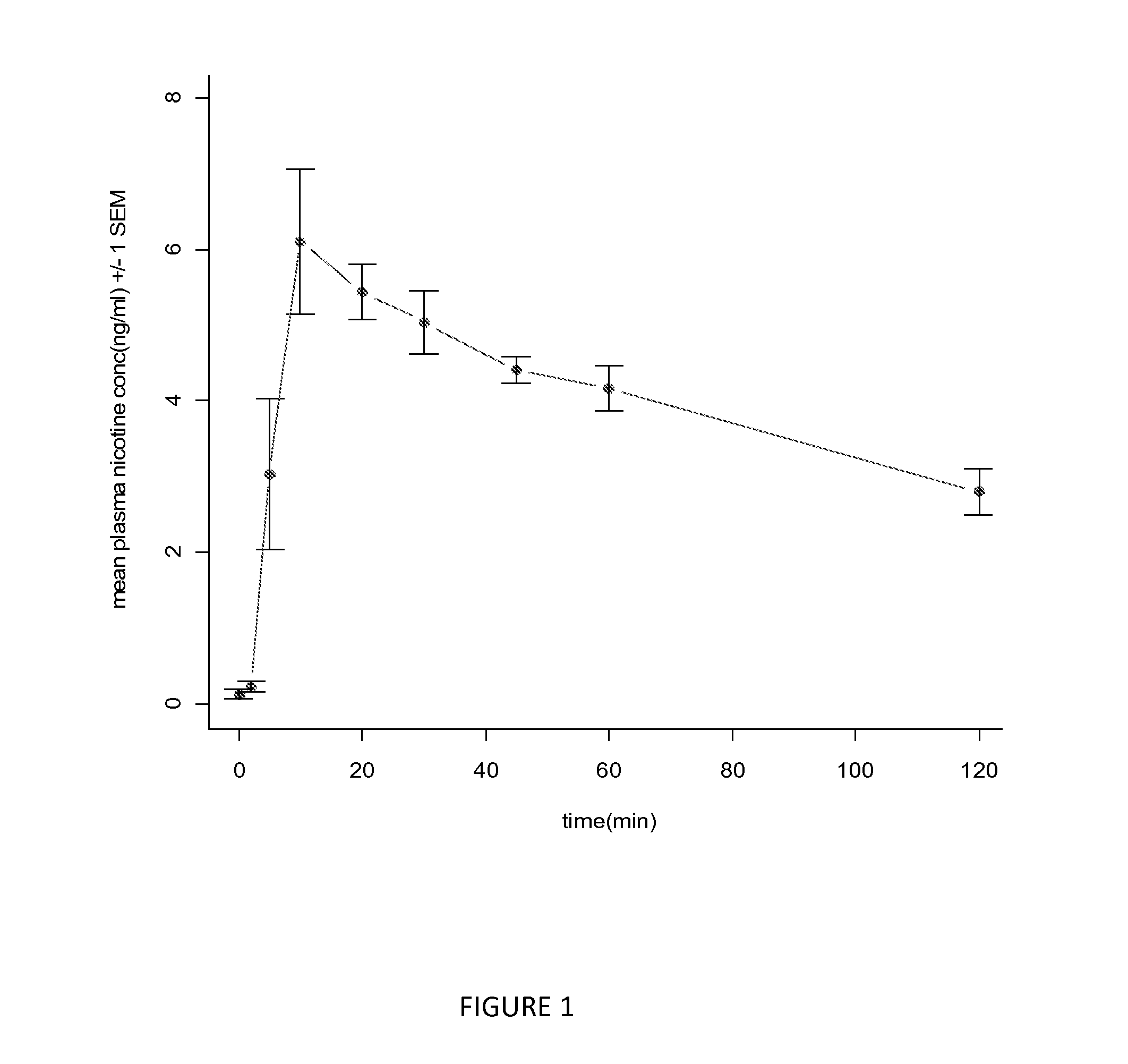 Nicotine formulation