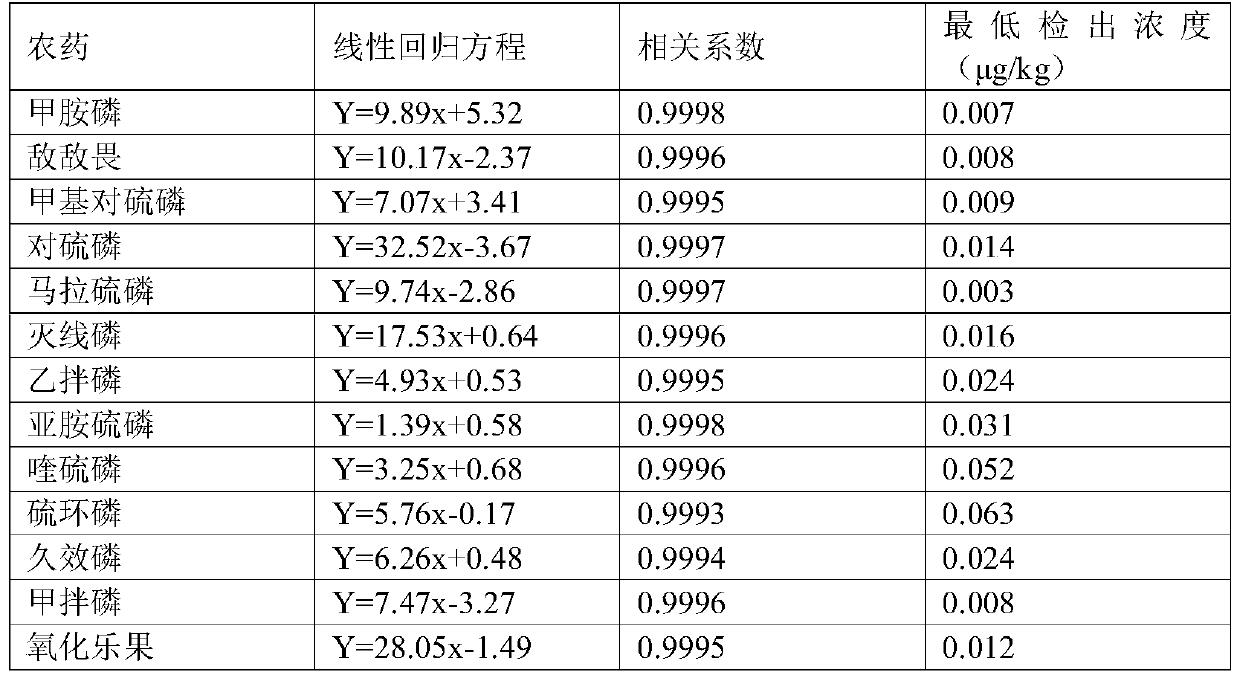 A method for detecting organophosphorus pesticide multiple residues in vegetables and fruits